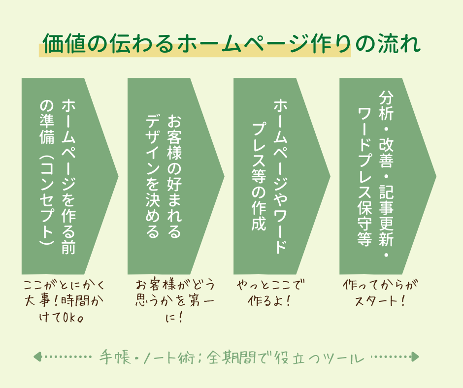 価値の伝わるホームページ作りの流れ